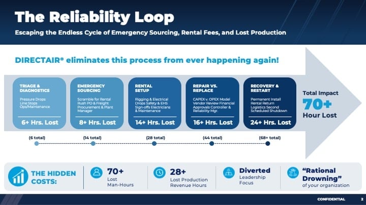 Reliability Loop